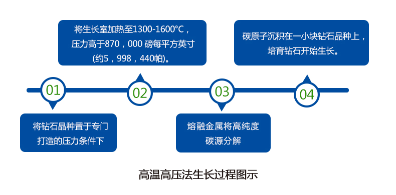 培育钻石行业深度解析