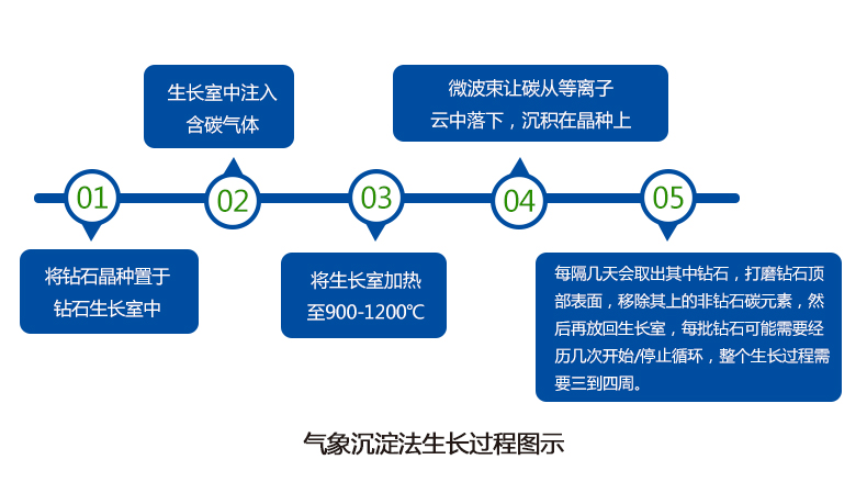 气象沉淀法生长过程.jpg
