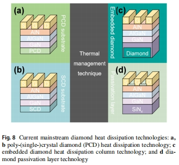 GaN-on-diamond技术，开启功率器件散热新纪元