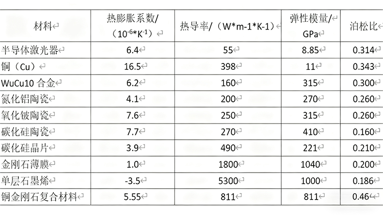 热沉复合材料：金刚石铜引领第四代散热革命